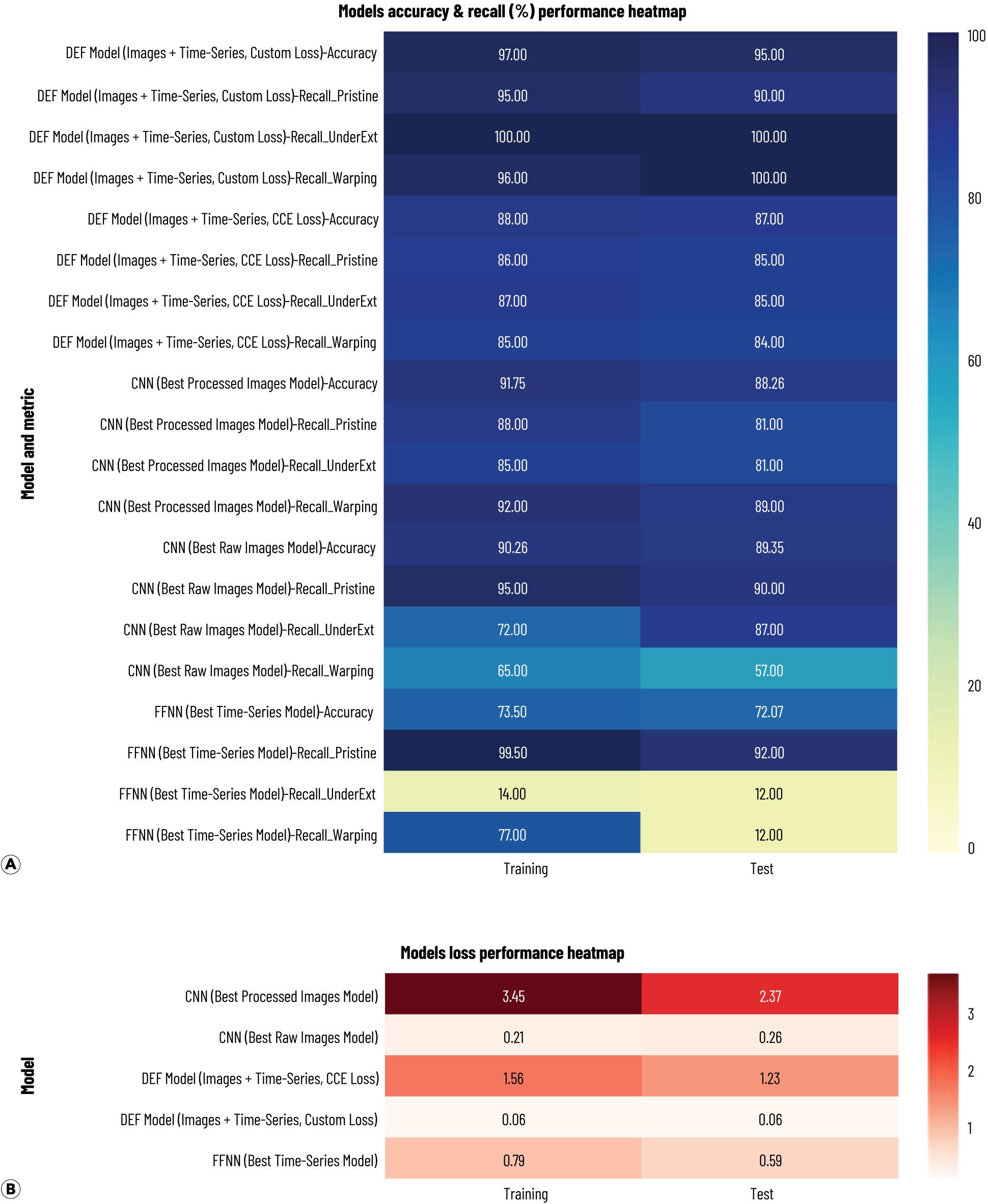 DEF model multi-defect results compared with the best single-modality models: (a) accuracy and recall heatmap across trainin