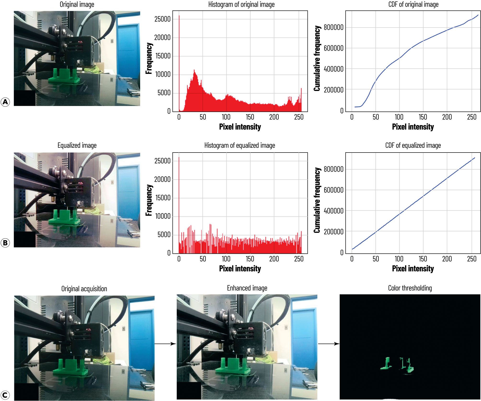 Image preprocessing pipeline: (a) histogram-equalization-based enhancement (BGR to YUV equalization on Y channel to BGR); (b