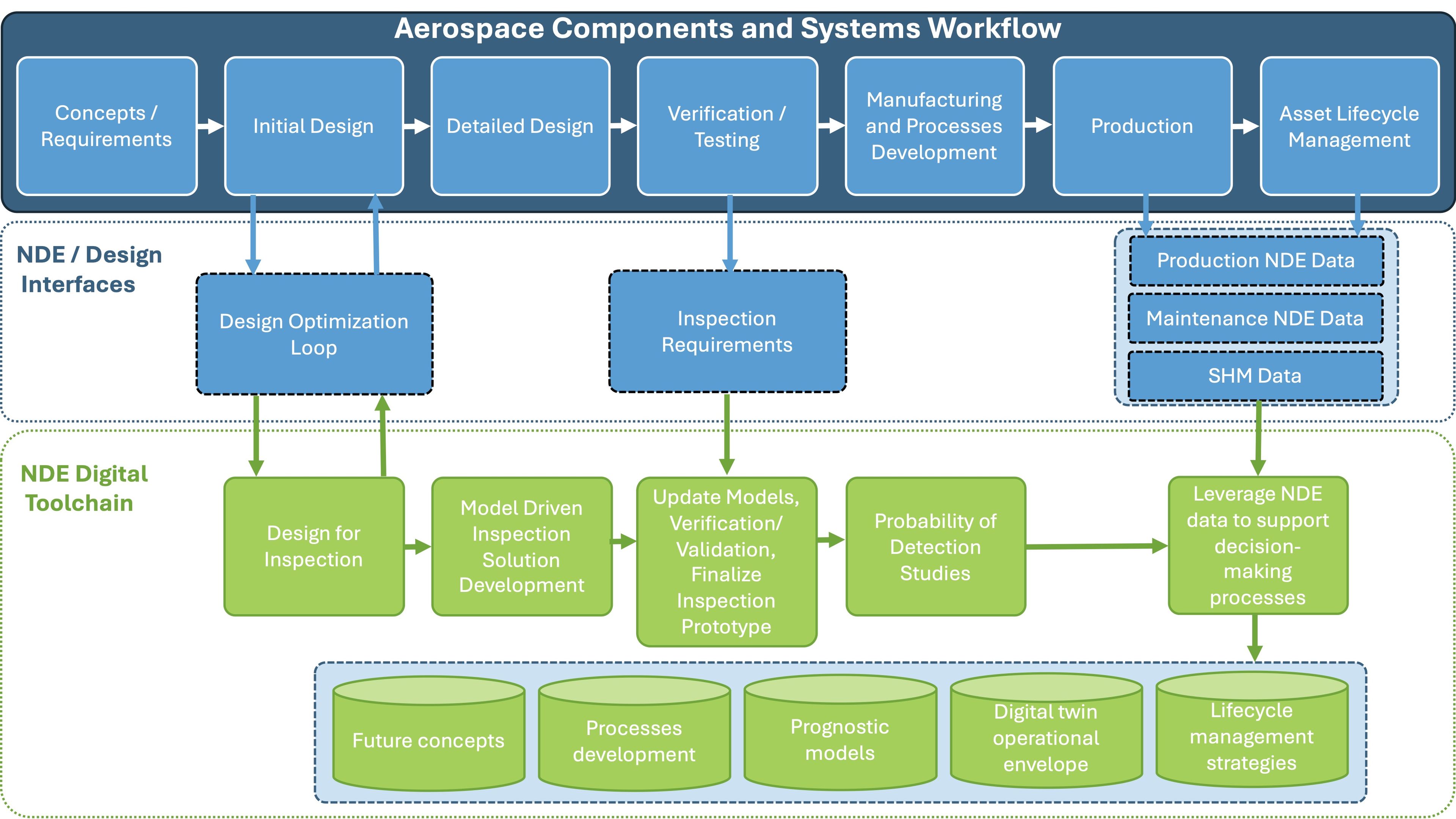 Flowchart of Aerospace Components and Systems Workflow detailing stages from concepts to asset lifecycle, with NDE/Design interfaces and digital toolchain.