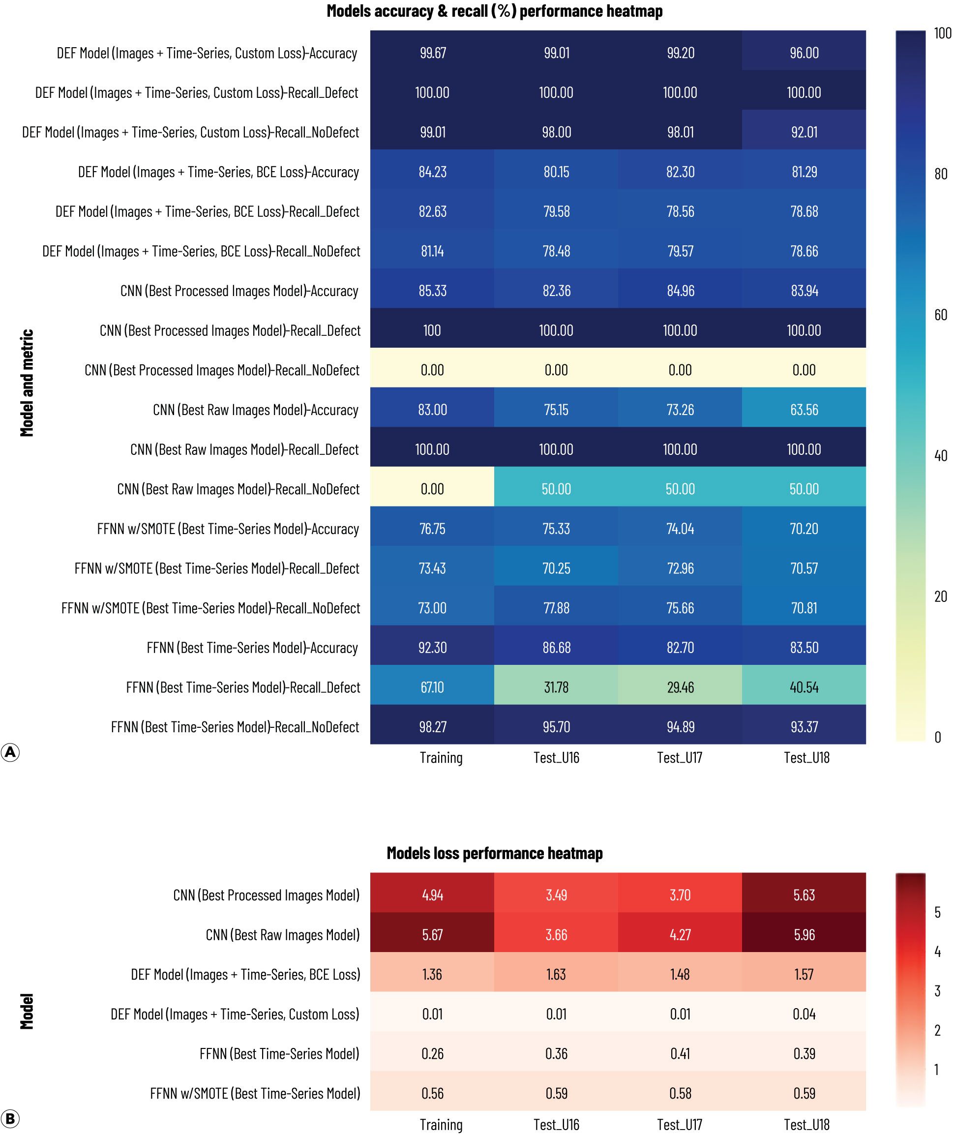 DEF model single-defect results compared with the best single-modality models: (a) accuracy and recall heatmap across one tr