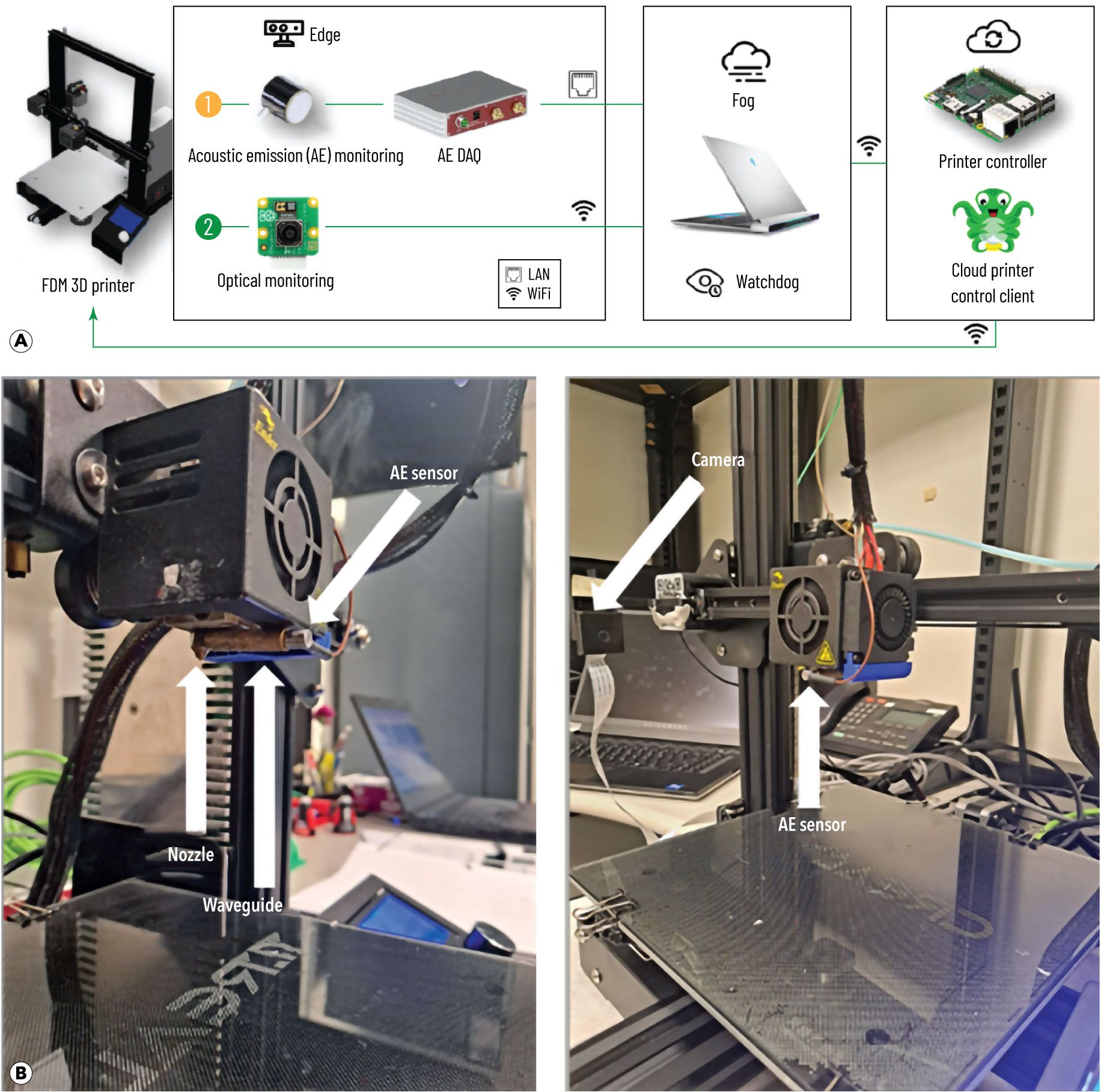 (a) Overview of the digital-thread system used in this study; (b) NDE sensor configuration showing the acoustic emission (AE