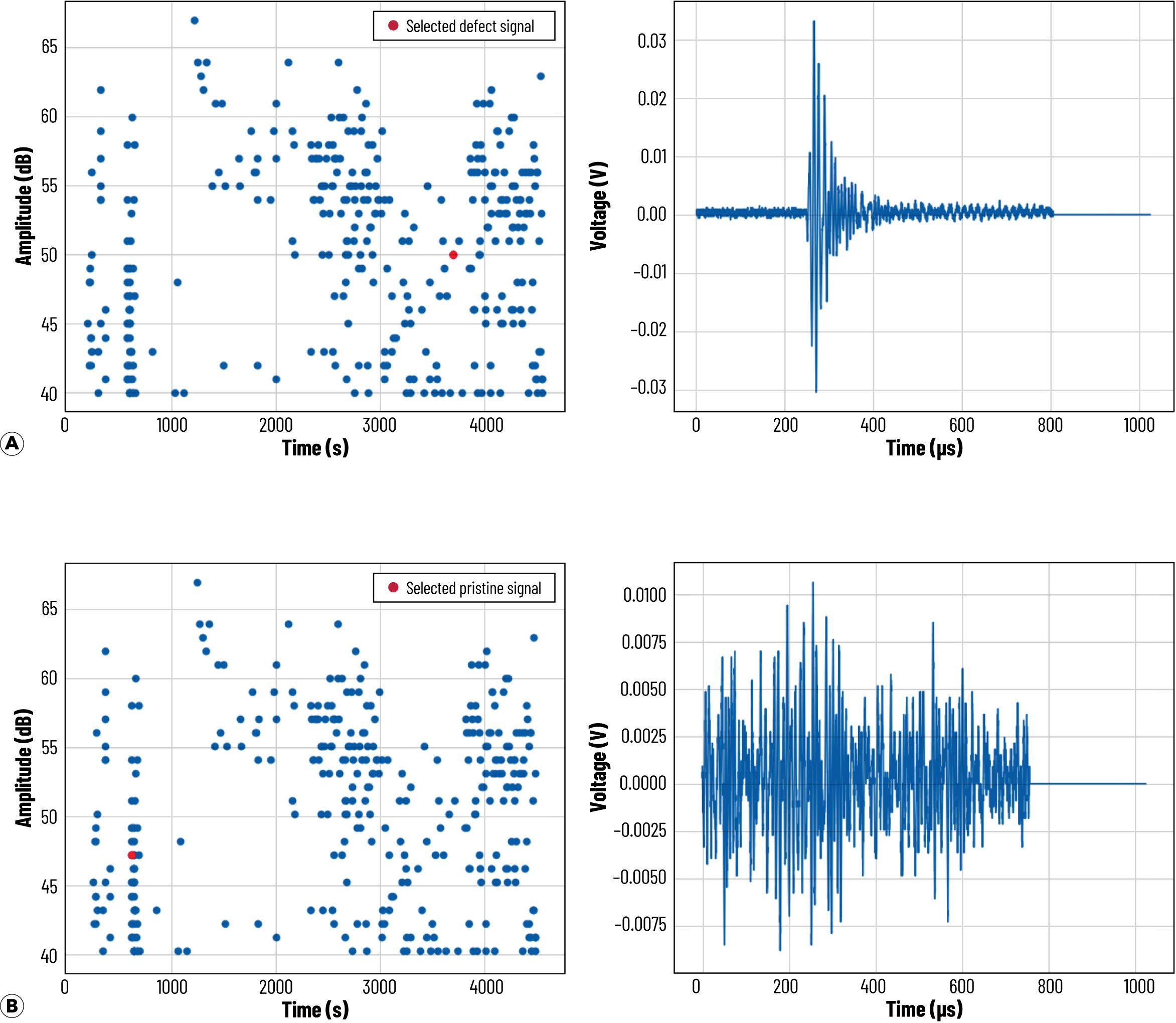 Representative AE waveforms: (a) defect region (burst-like, with sharp amplitude rise and rapid decay); (b) nondefect region