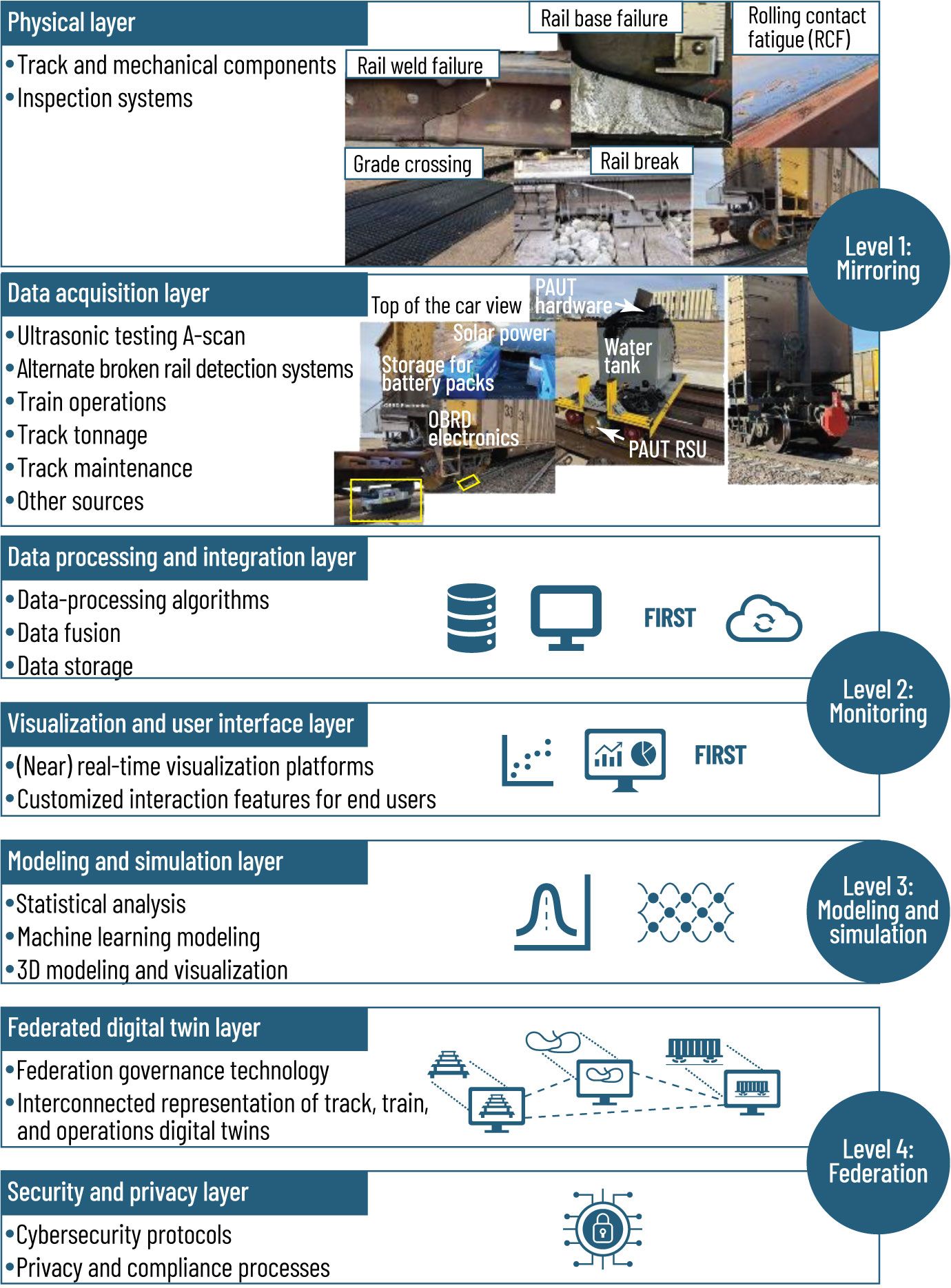Digital-twin vision implementation levels and layers for rail health monitoring.