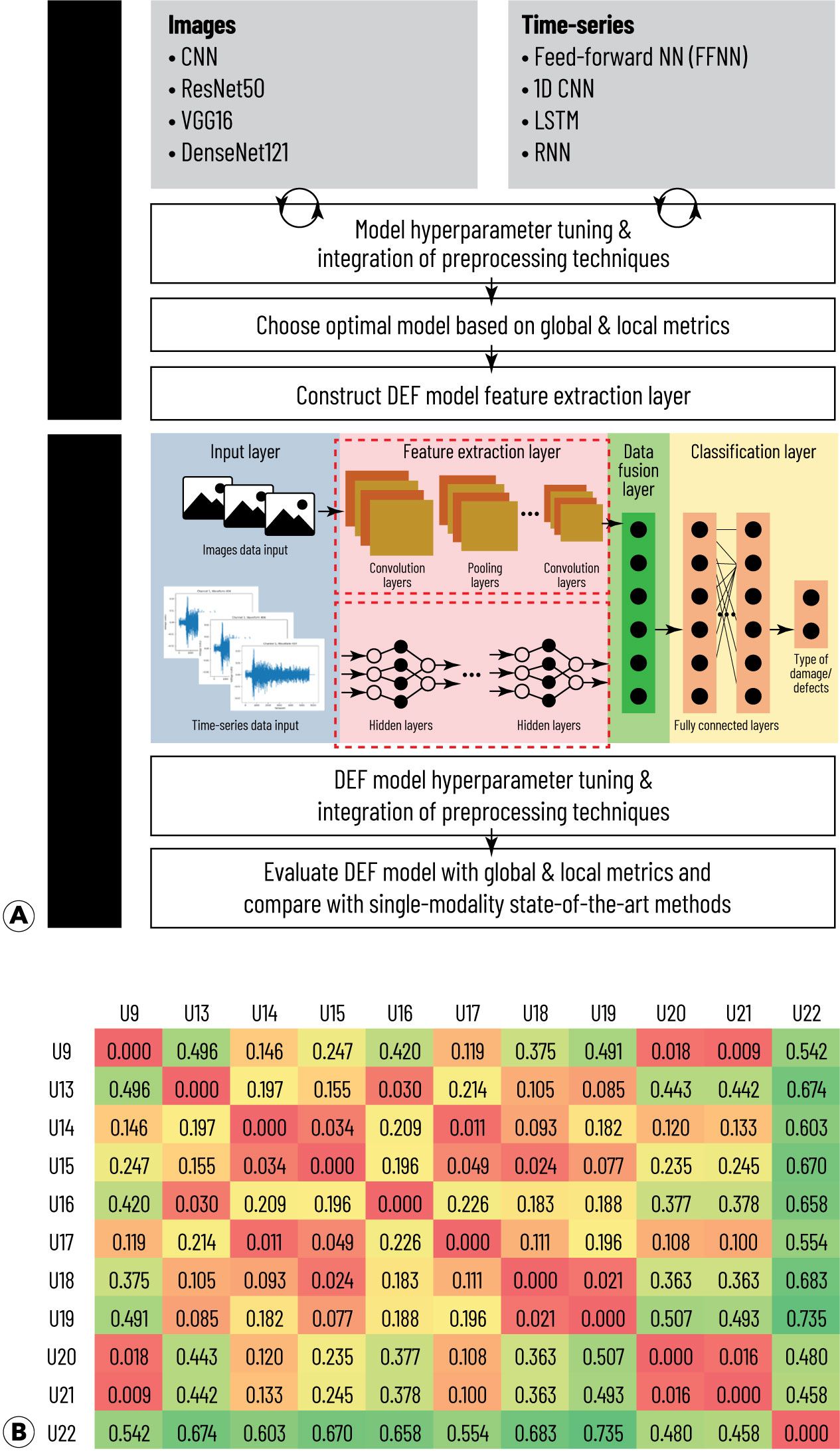 (a) Overview of the model-training approach for image and time-series feature-extraction backbones; (b) pairwise Jensen–Shan