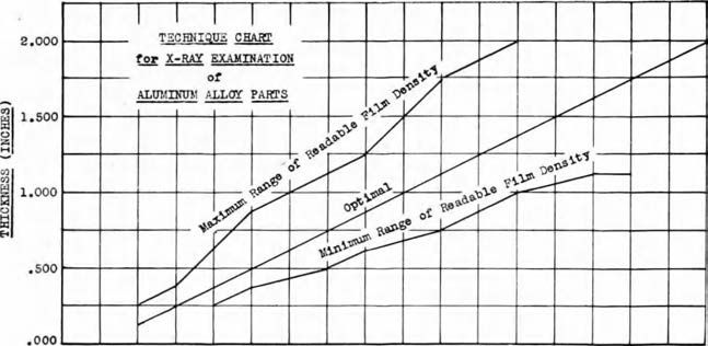 Figure 1: X-ray technique chart for aluminum alloy showing kilovoltage vs part thickness