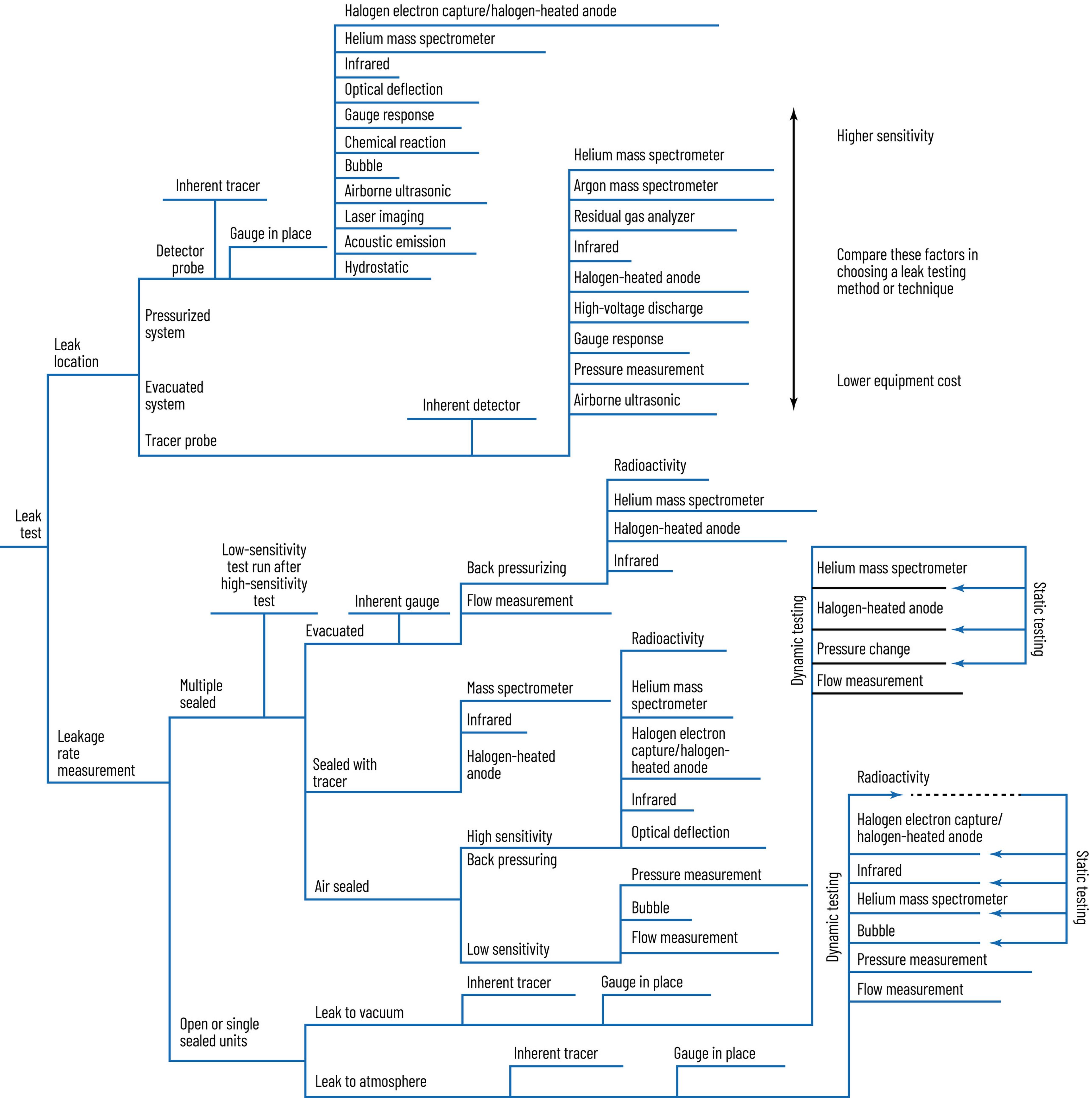 Graphical decision tree for step-by-step selection of leak testing techniques