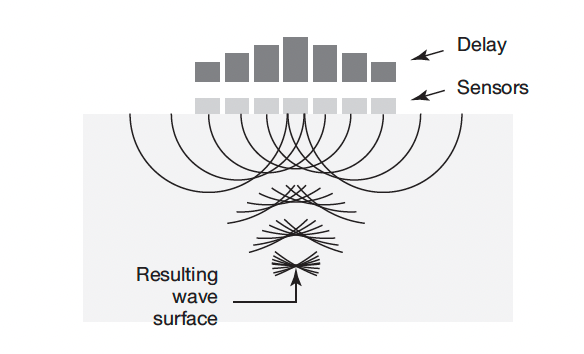 Phased Array Probe Diagram