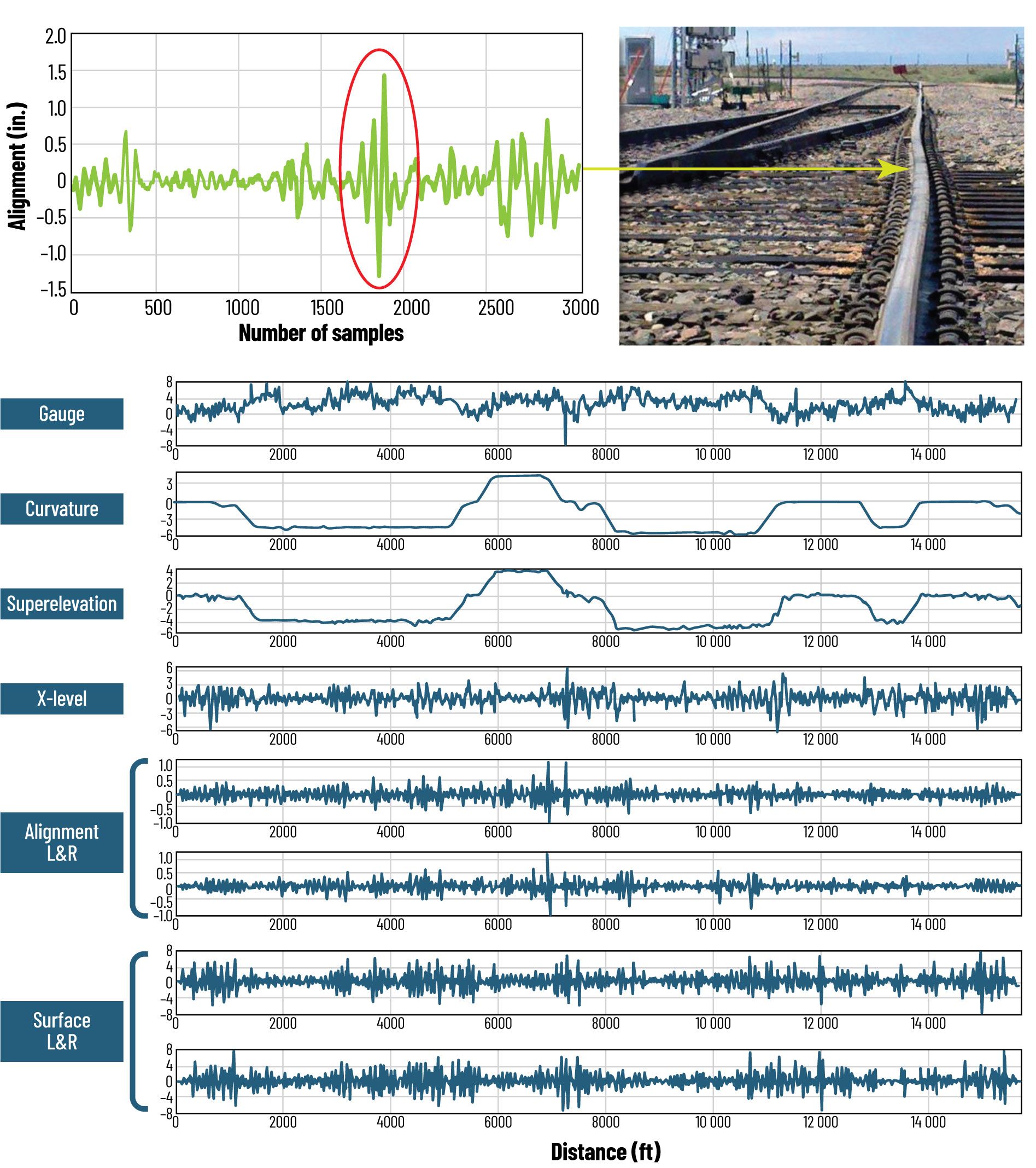 Example of ATGMS (automated track geometry measurement system) readings and outputs.