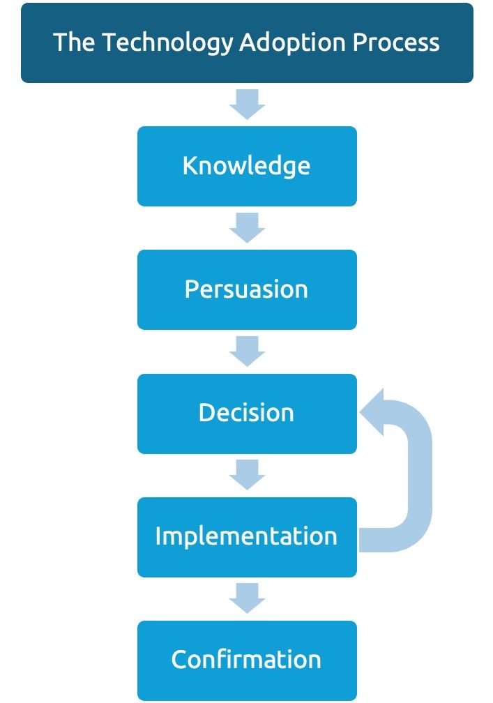Flowchart of the technology adoption process: Knowledge, Persuasion, Decision, Implementation, Confirmation, with a loop between Decision and Implementation