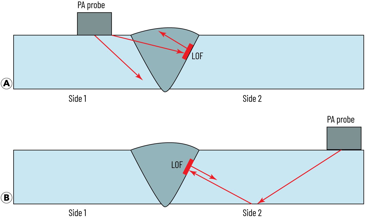Diagram comparing two probe placements on a weld, showing how only the correct placement reflects sound from a sidewall lack of fusion back to the phased array probe.