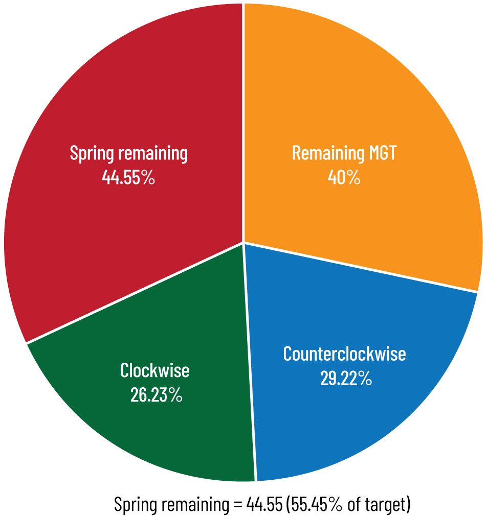 Example of million gross tons (MGT) progress in the FIRST (FAST Internal Records for Statistics and Testing) dashboard.