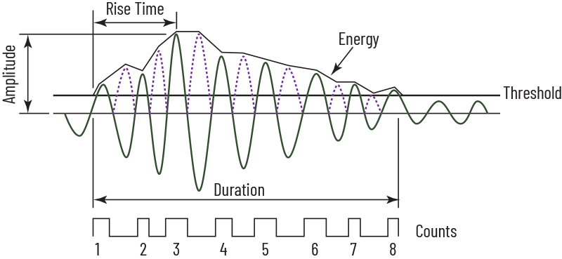Graph showing waveform amplitude with rise time, duration, and energy labeled. Threshold line and counts at the bottom.