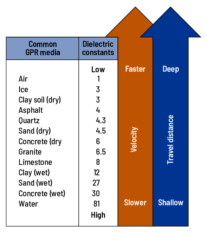 Chart comparing GPR media dielectric constants, showing velocity and travel distance increase for materials like air, fresh water, and clay.