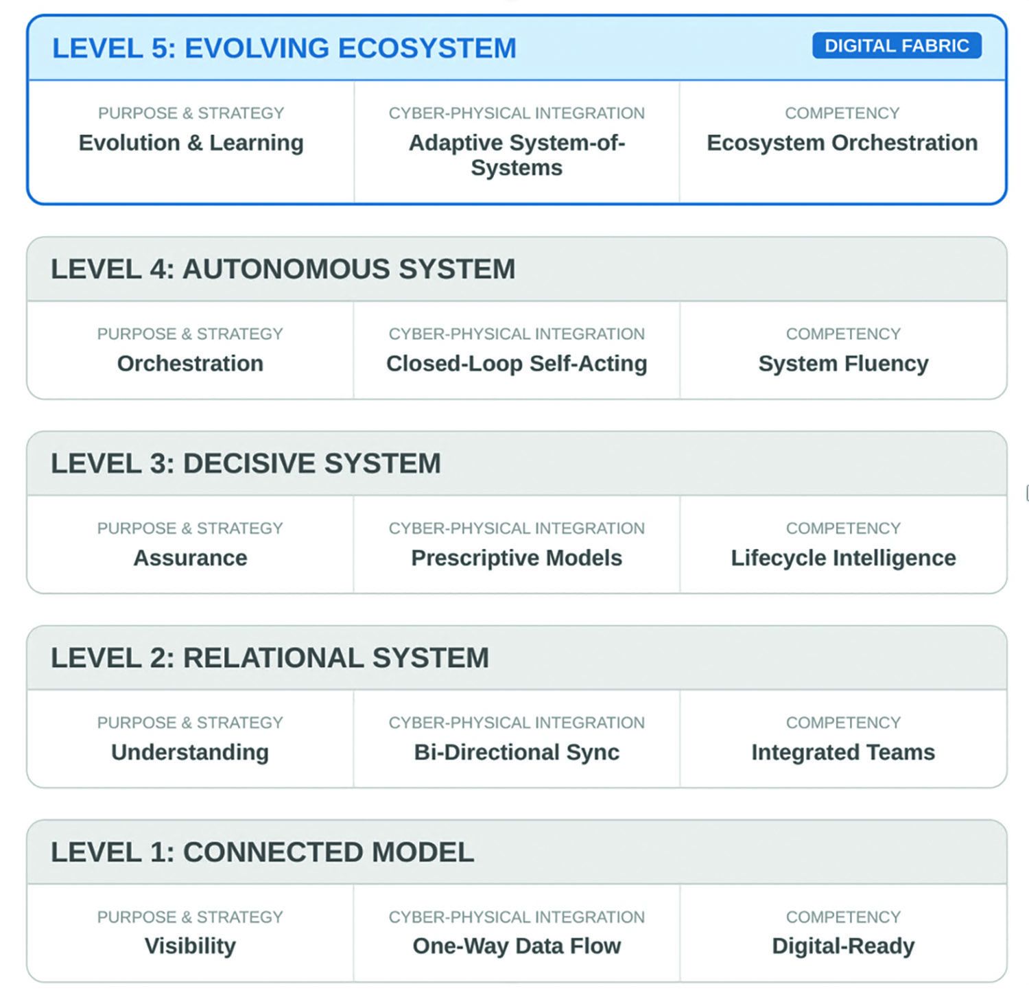 NDE 4.0–aligned digital twin maturity model spanning five levels and three tracks