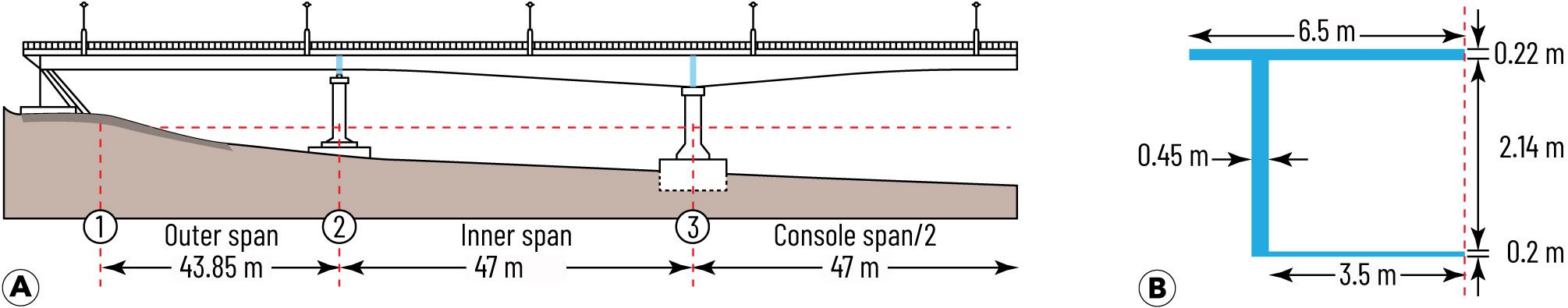 The Kalix Bridge: (a) overall structural geometry and span lengths; (b) representative cross-section of the prestressed conc