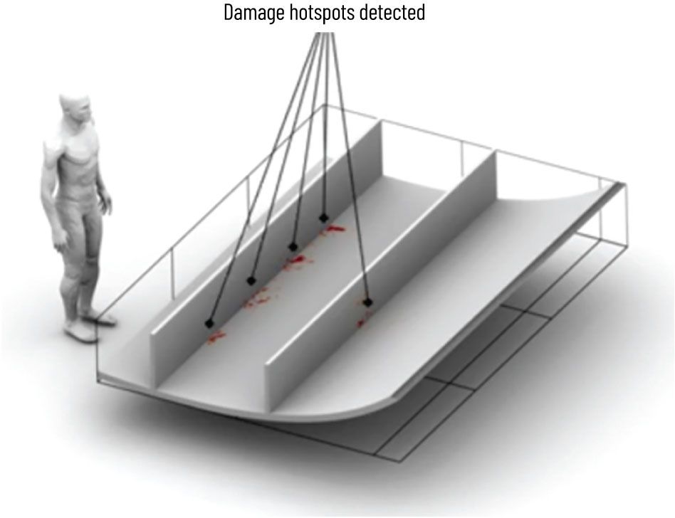 Three-dimensional guided-wave simulation of a wind turbine blade section, with a human silhouette for scale; red “damage hotspots detected” markers along the bondline show where inversion of measured-versus-simulated wavefields locates defects.