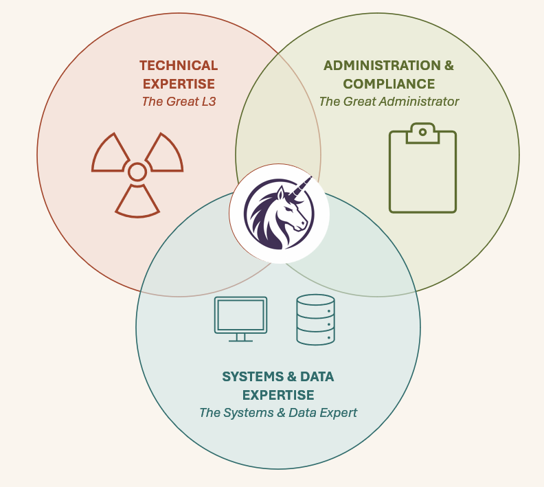 Venn diagram of technical expertise, systems and data expertise, and administration and compliance overlapping at the unicorn