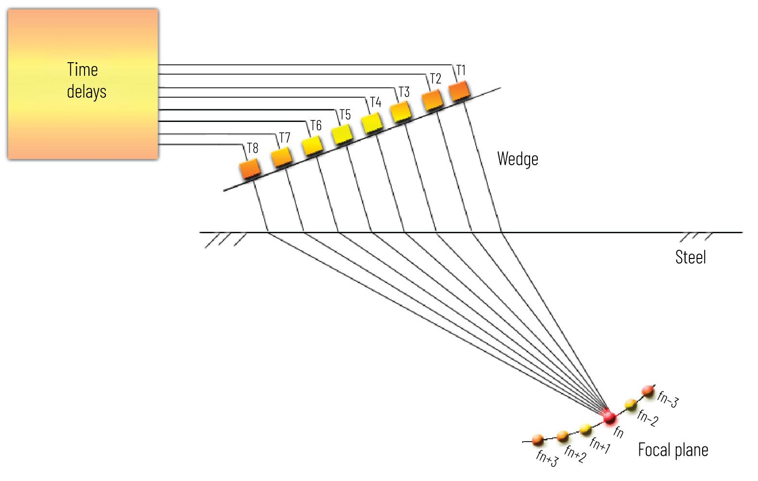 Diagram of phased array beamforming using timed delays across probe elements to steer and focus the ultrasonic beam toward a focal plane.
