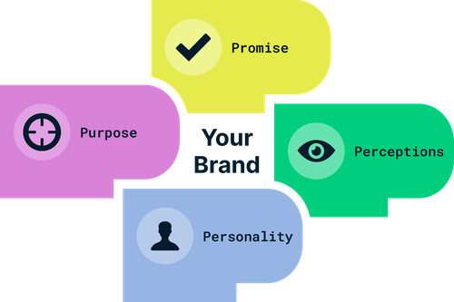 Graphic showing four elements of branding: Purpose, Promise, Perceptions, and Personality, arranged around "Your Brand" in the center