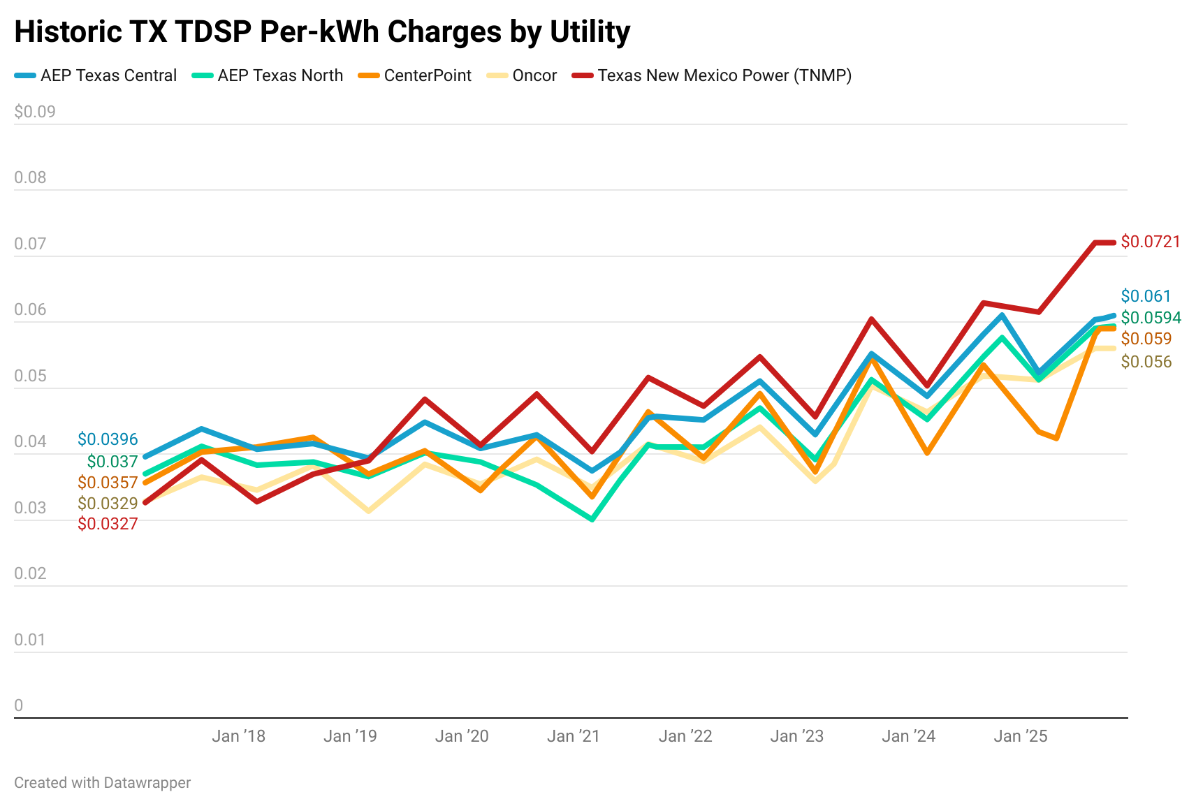 Texas TDSP Delivery Charges by Utility (Updated Nov 2025)