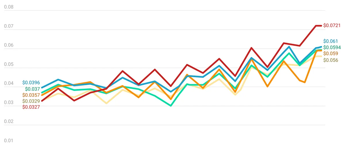 Texas TDSP Delivery Charges by Utility (Updated Nov 2025)