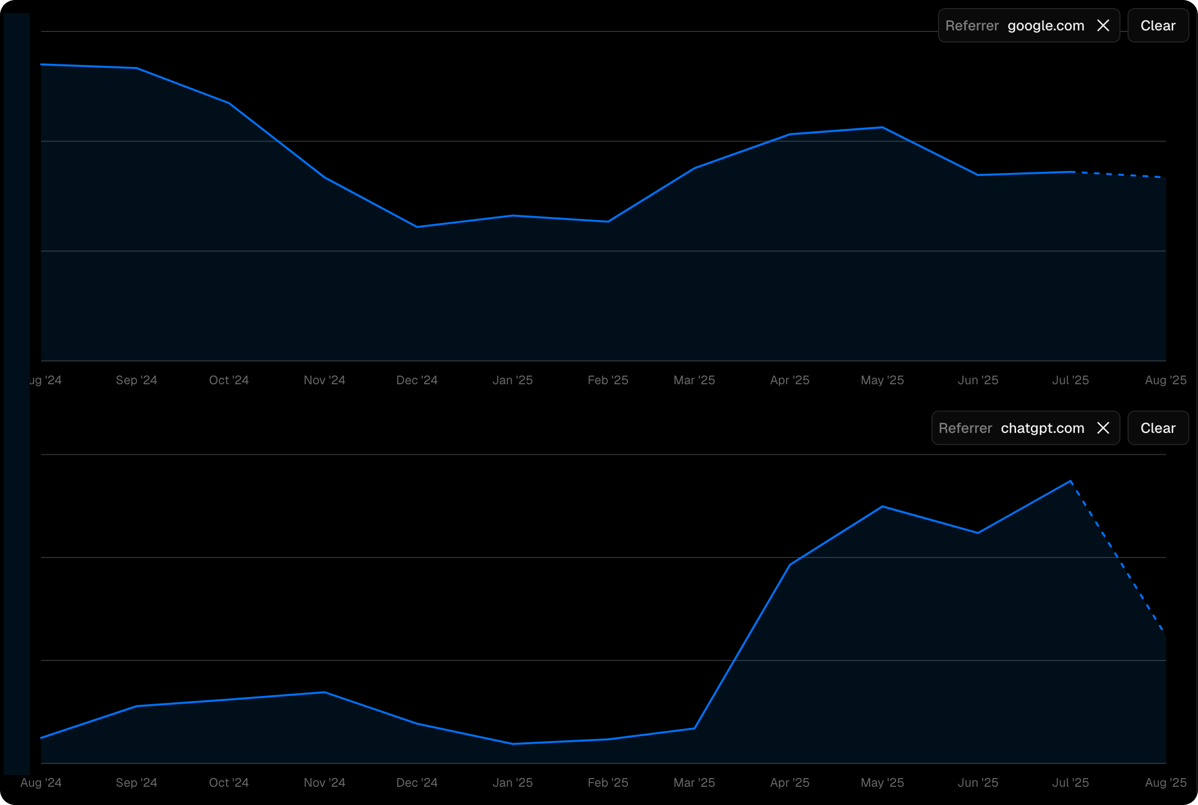 Humaan website traffic referrals Google vs ChatGPT