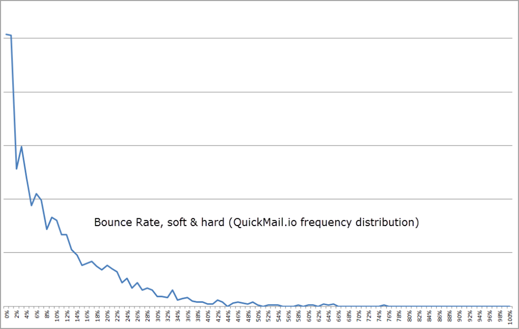 Reduce Cold Email Bounce Rate