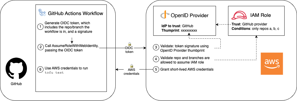 With OIDC, you configure AWS to trust an IdP such as GitHub, which allows that IdP to exchange an OIDC token for short-lived AWS credentials