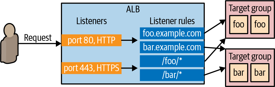 An ALB consists of listeners, listener rules, and target groups