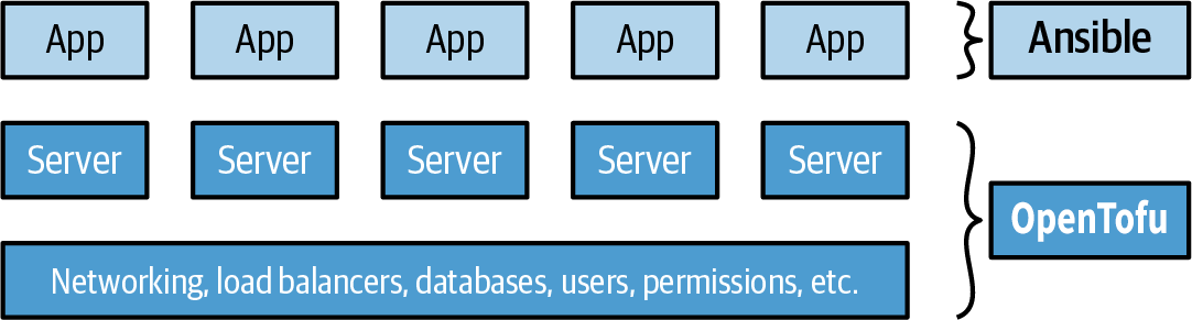 OpenTofu deploys the infrastructure, including servers, and Ansible deploys apps onto those servers