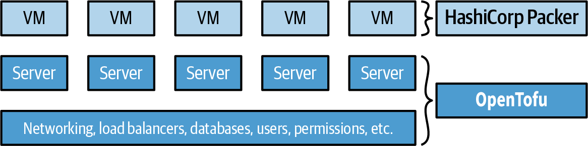 OpenTofu deploys the infrastructure, including servers, and Packer creates the VMs that run on those servers