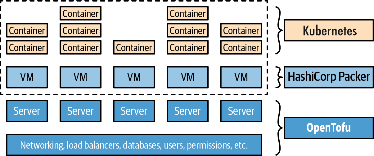 OpenTofu deploys the infrastructure, including servers; Packer creates the VMs that run on those servers; and Kubernetes manages those VMs as a cluster for running Docker containers