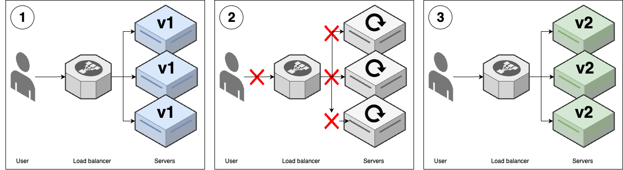 Downtime deployment