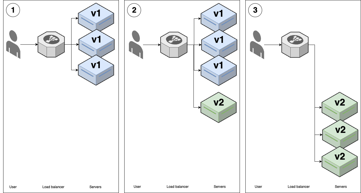 Canary deployment