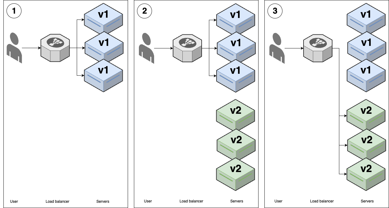 Blue-green deployment