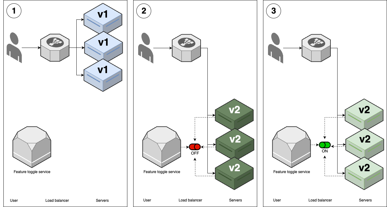 Feature toggle deployment