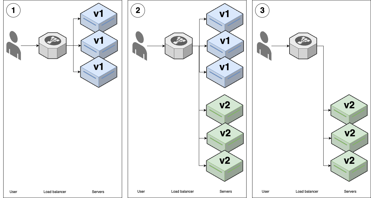 Rolling deployment without replacement