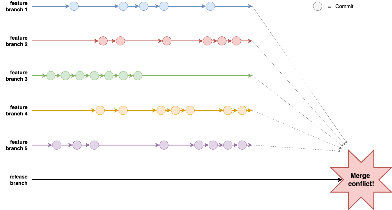 The huge merge conflicts that you get as a result of late integration