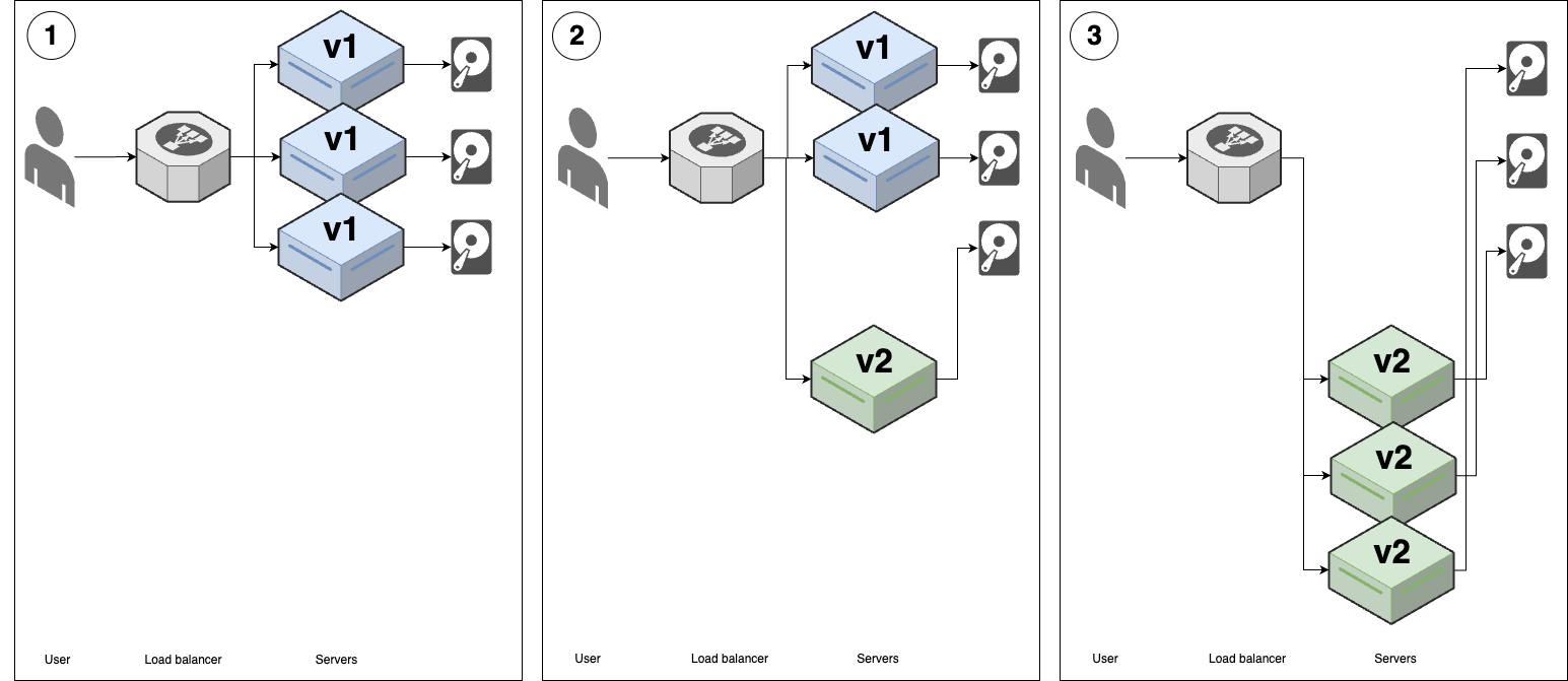 Rolling deployment with replacement