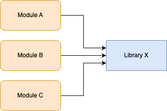 Library X is used across many modules in your codebase