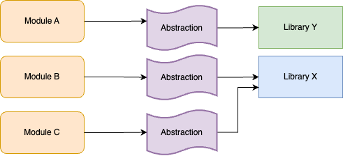 Start to incrementally update your modules to use Library Y