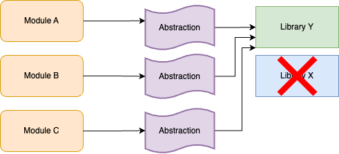 After you’ve updated all module usages, you can remove Library X