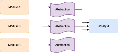 Introduce an abstraction between your modules and Library X