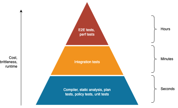 The test pyramid