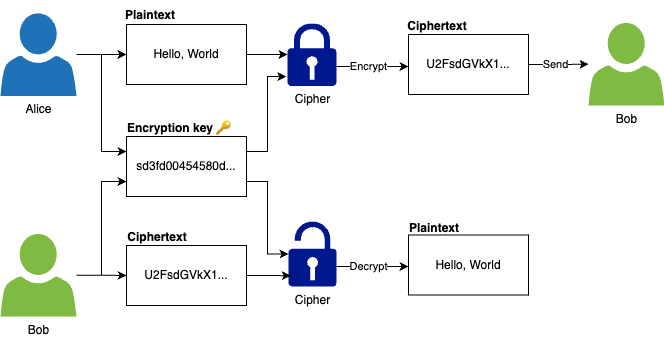 Alice uses an encryption key and a symmetric-key cipher to encrypt plaintext for Bob, and Bob uses the same encryption key to decrypt the ciphertext