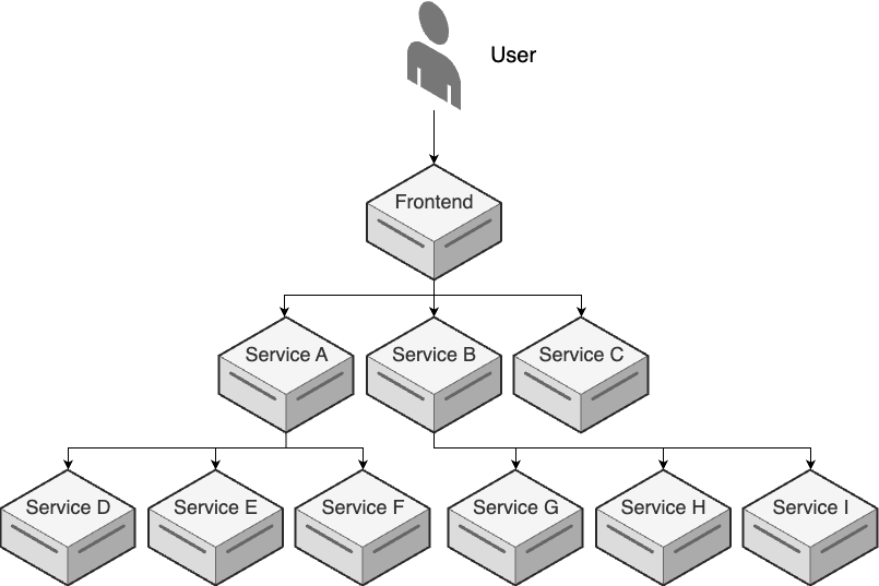 distributed tracing