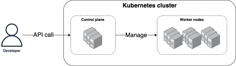 The Kubernetes architecture consists of a control plane and worker nodes