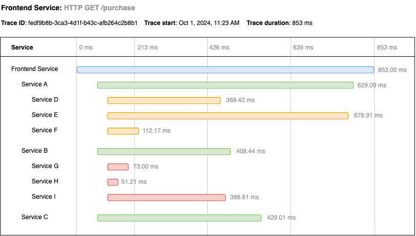 distributed tracing diagram