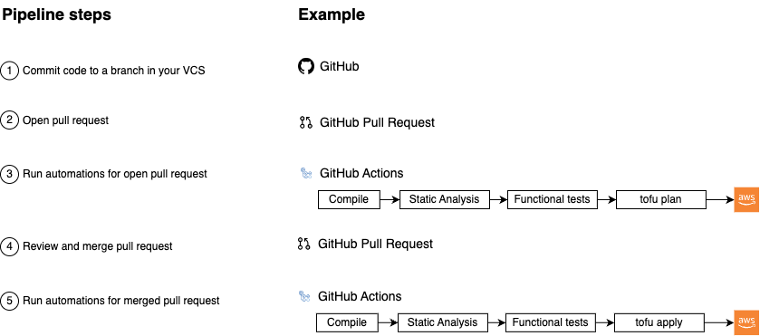 The steps of a typical deployment pipeline (left) and the example technologies you’ll use (right)