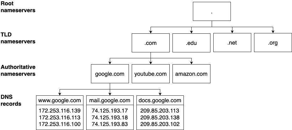 The hierarchy of DNS servers